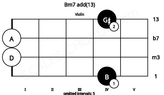 Fretboard image for the Bm7 add(13) chord on violin frets: 4 0 0 4