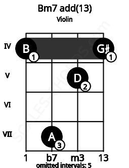 Fretboard image for the Bm7 add(13) chord on violin frets: 4 7 5 4