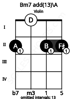 Fretboard image for the Bm7 add(13)\A chord on violin frets: 2 0 2 2