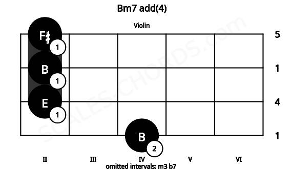 Fretboard image for the Bm7 add(4) chord on violin frets: 4 2 2 2