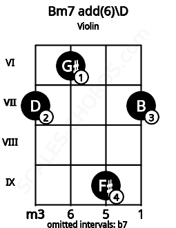 Fretboard image for the Bm7 add(6)\D chord on violin frets: 7 6 9 7