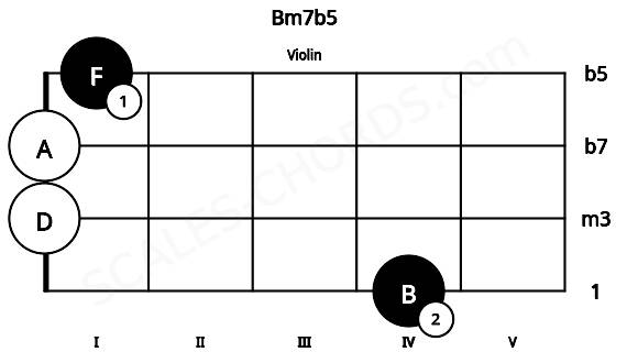 Fretboard image for the Bm7b5 chord on violin frets: 4 0 0 1