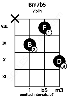 Fretboard image for the Bm7b5 chord on violin frets: x 9 8 10