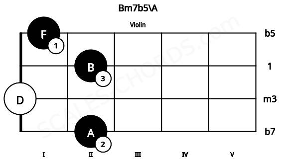 Fretboard image for the Bm7b5\A chord on violin frets: 2 0 2 1