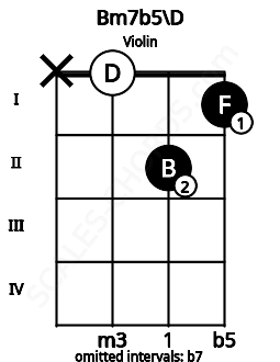 Fretboard image for the Bm7b5\D chord on violin frets: x 0 2 1