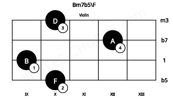 Fretboard image for the Bm7b5\F chord on violin frets: 10 9 12 10