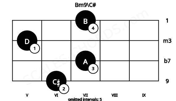 Fretboard image for the Bm9\C# chord on violin frets: 6 7 5 7