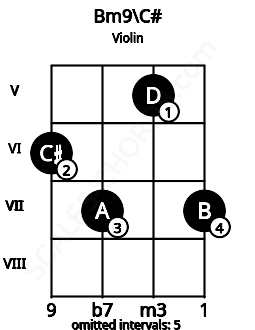 Fretboard image for the Bm9\C# chord on violin frets: 6 7 5 7