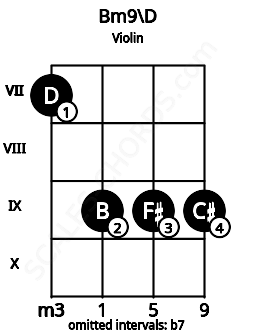 Fretboard image for the Bm9\D chord on violin frets: 7 9 9 9