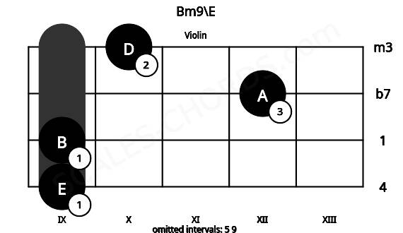 Fretboard image for the Bm9\E chord on violin frets: 9 9 12 10