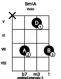 Fretboard image for the Bm\A chord on violin frets: x 7 5 7