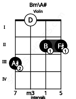Fretboard image for the Bm\A# chord on violin frets: 3 0 2 2