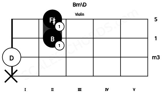 Fretboard image for the Bm\D chord on violin frets: x 0 2 2