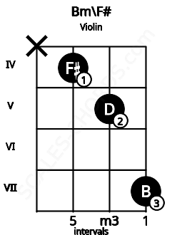 Fretboard image for the Bm\F# chord on violin frets: x 4 5 7