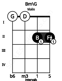 Fretboard image for the Bm\G chord on violin frets: 0 0 2 2