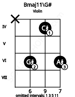 Fretboard image for the Bmaj11\G# chord on violin frets: x 6 4 6