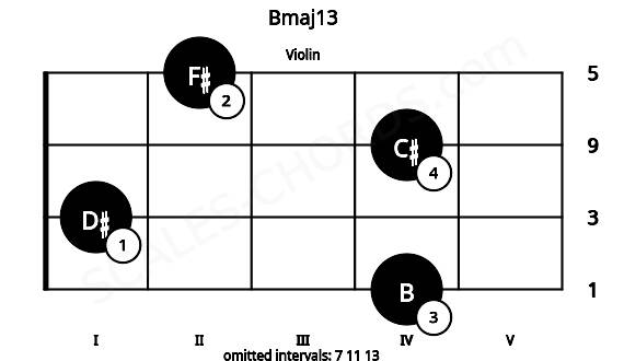 Fretboard image for the Bmaj13 chord on violin frets: 4 1 4 2