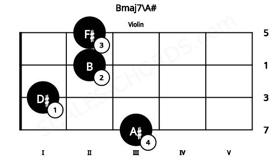 Fretboard image for the Bmaj7\A# chord on violin frets: 3 1 2 2