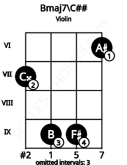 Fretboard image for the Bmaj7\C## chord on violin frets: 7 9 9 6