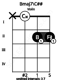 Fretboard image for the Bmaj7\C## chord on violin frets: x 0 2 2