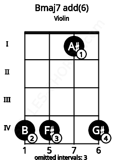 Fretboard image for the Bmaj7 add(6) chord on violin frets: 4 4 1 4