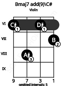 Fretboard image for the Bmaj7 add(9)\C# chord on violin frets: 6 8 6 7