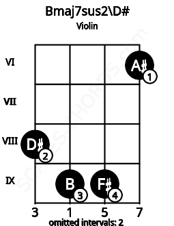 Fretboard image for the Bmaj7sus2\D# chord on violin frets: 8 9 9 6