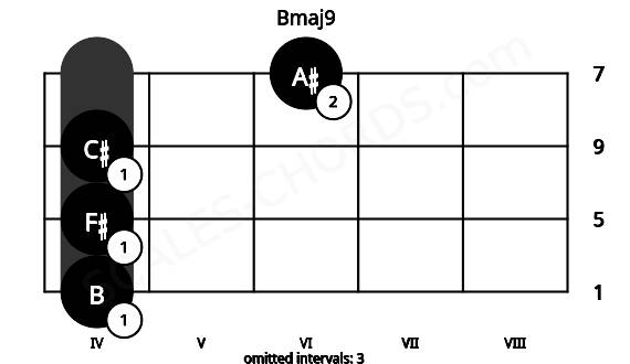 Fretboard image for the Bmaj9 chord on violin frets: 4 4 4 6