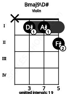 Fretboard image for the Bmaj9\D# chord on violin frets: x 1 1 2