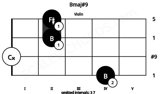 Fretboard image for the Bmaj#9 chord on violin frets: 4 0 2 2