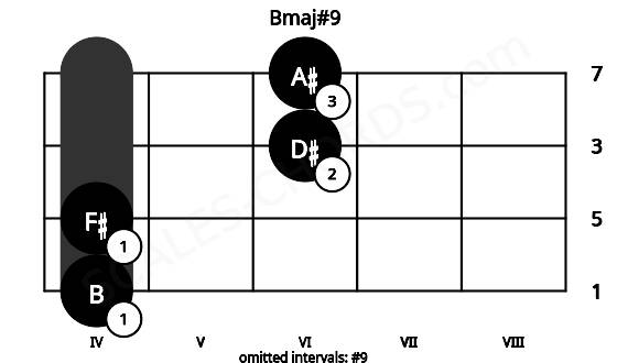 Fretboard image for the Bmaj#9 chord on violin frets: 4 4 6 6