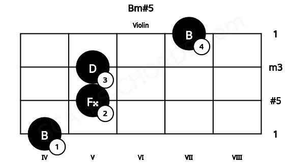 Fretboard image for the Bm#5 chord on violin frets: 4 5 5 7