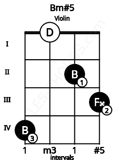Fretboard image for the Bm#5 chord on violin frets: 4 0 2 3