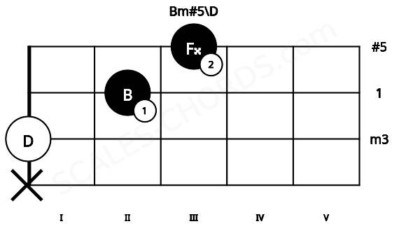 Fretboard image for the Bm#5\D chord on violin frets: x 0 2 3