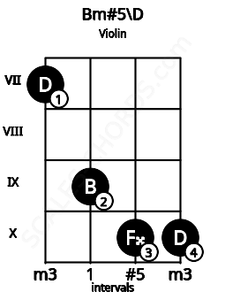 Fretboard image for the Bm#5\D chord on violin frets: 7 9 10 10