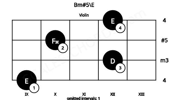 Fretboard image for the Bm#5\E chord on violin frets: 9 12 10 12