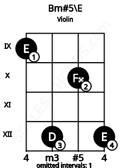 Fretboard image for the Bm#5\E chord on violin frets: 9 12 10 12