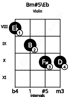 Fretboard image for the Bm#5\Eb chord on violin frets: 8 9 10 10