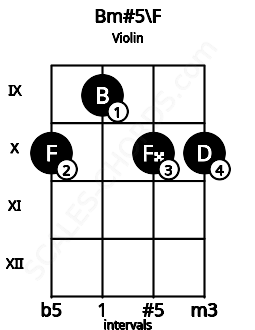 Fretboard image for the Bm#5\F chord on violin frets: 10 9 10 10
