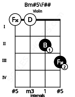 Fretboard image for the Bm#5\F## chord on violin frets: 0 0 2 3