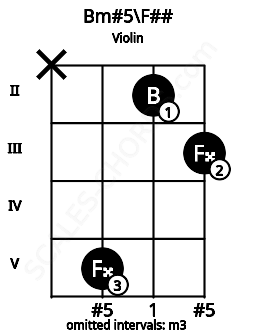 Fretboard image for the Bm#5\F## chord on violin frets: x 5 2 3