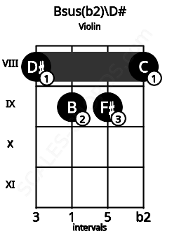 Fretboard image for the Bsus(b2)\D# chord on violin frets: 8 9 9 8