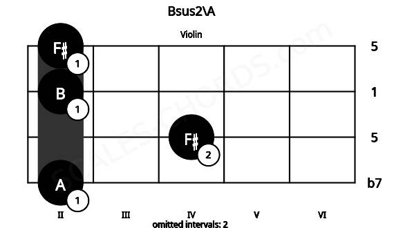 Fretboard image for the Bsus2\A chord on violin frets: 2 4 2 2