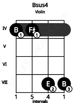 Fretboard image for the Bsus4 chord on violin frets: 4 4 7 7