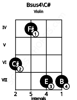 Fretboard image for the Bsus4\C# chord on violin frets: 6 4 7 7