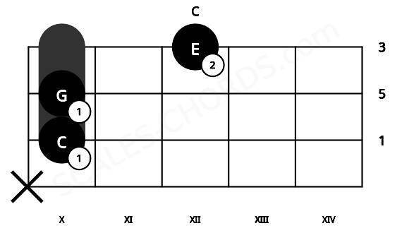 Fretboard image for the C chord on violin frets: x 10 10 12