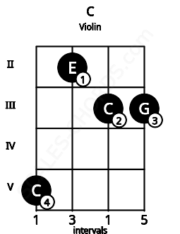 Fretboard image for the C chord on violin frets: 5 2 3 3