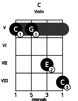 Fretboard image for the C chord on violin frets: 5 5 7 8