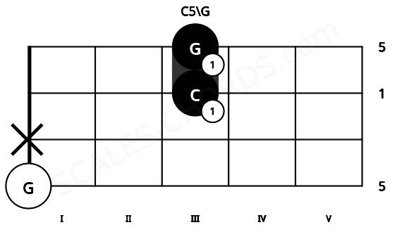 Fretboard image for the C5\G chord on violin frets: 0 x 3 3