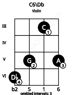 Fretboard image for the C6\Db chord on violin frets: 6 5 3 5